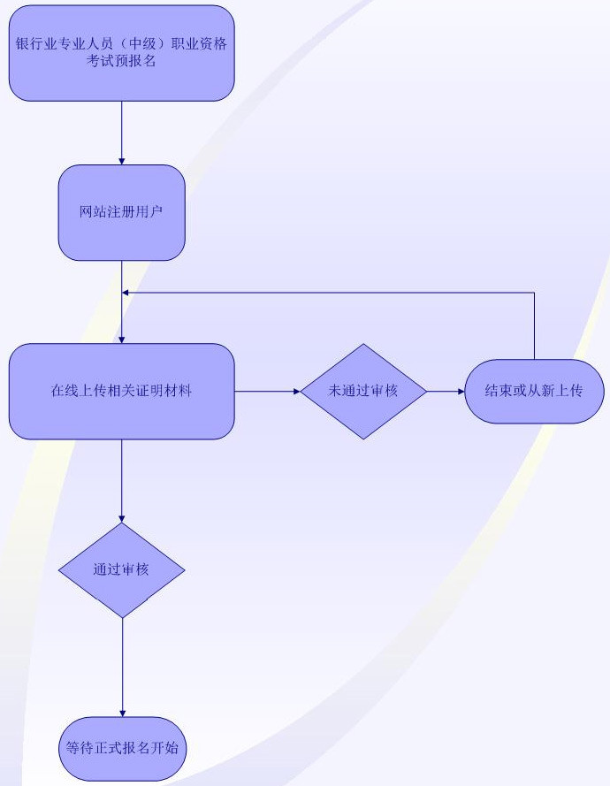 2018年下半年銀行業(yè)專業(yè)人員中級職業(yè)資格考試報名須知