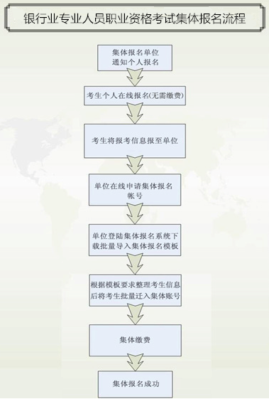 2018年下半年銀行業(yè)專業(yè)人員初級(jí)職業(yè)資格考試集體報(bào)名須知