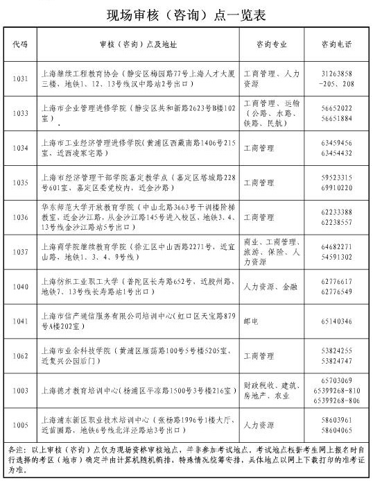 上海2018年經(jīng)濟師考試資格審核地點