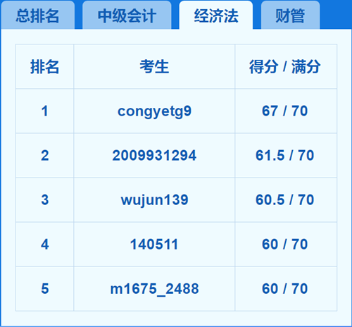 2018中級會計職稱模考第1天 我就被感動哭了