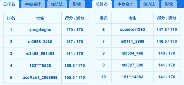 2018中級(jí)百萬(wàn)考生模考高分霸屏 你上榜了嗎？老師完整試卷講解