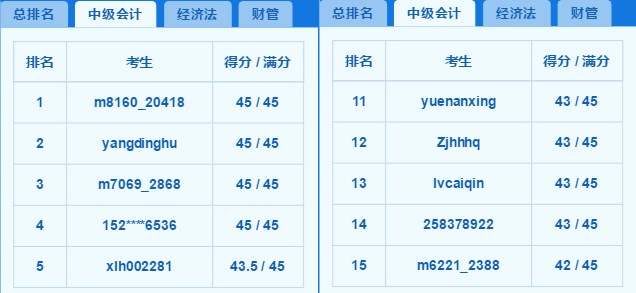 2018中級(jí)百萬(wàn)考生模考高分霸屏 你上榜了嗎？老師完整試卷講解