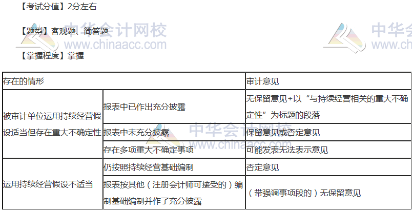 注會(huì)《審計(jì)》穩(wěn)拿20分系列十五：持續(xù)經(jīng)營(yíng)審計(jì)結(jié)論和對(duì)審計(jì)報(bào)告的影響