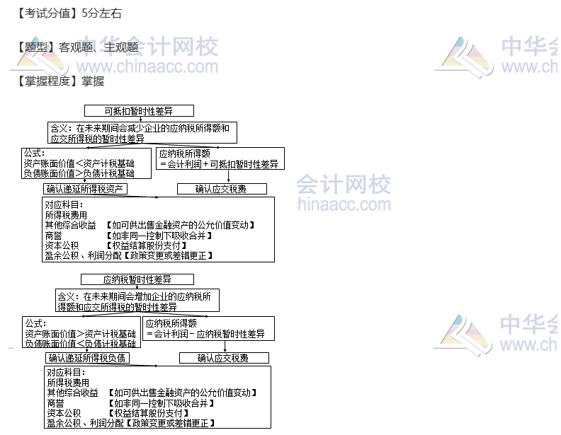 注冊會計(jì)師考點(diǎn)