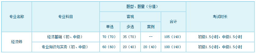 經(jīng)濟(jì)專業(yè)技術(shù)資格考試科目、題型、題量、分值、考試長度一覽表