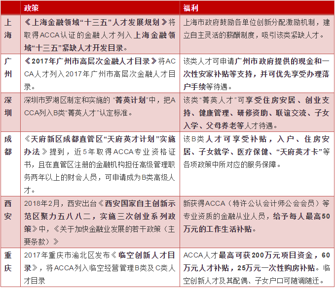 各省ACCA人才獎(jiǎng)勵(lì)知多少，3000？5000？可不止呢！