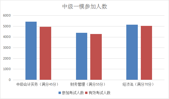 提前進(jìn)考場(chǎng)啦！2018中級(jí)考前全真模擬考試 你一定不能錯(cuò)過(guò)！