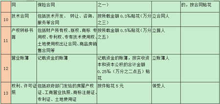 印花稅相關問題大匯總