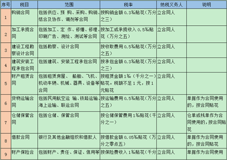 印花稅相關問題大匯總