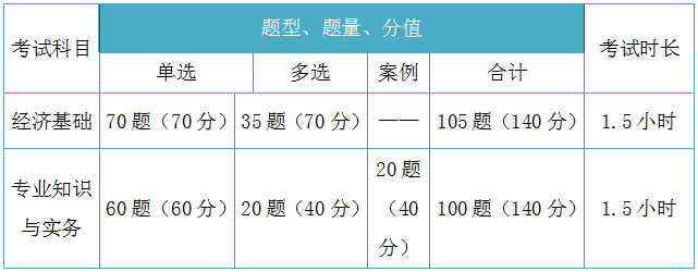 2018年初、中級經(jīng)濟師考試題型分值、時長