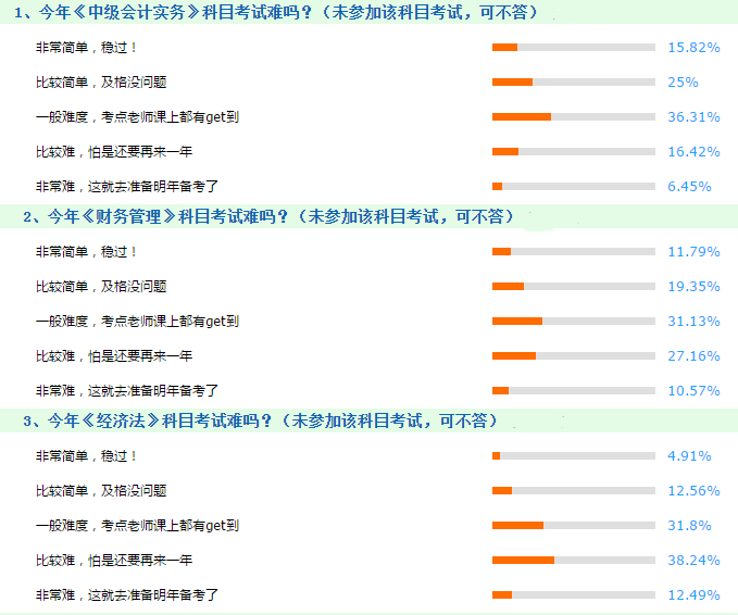 2018中級會計職稱考試難度出爐 棄考的同學(xué)怕是要哭暈了！