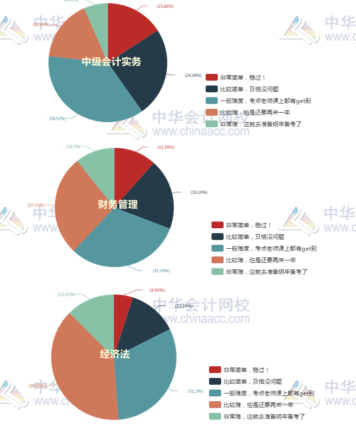 中級(jí)會(huì)計(jì)師含金量高嗎？