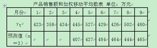 某商場(chǎng)某年度1-9月份的產(chǎn)品銷售額