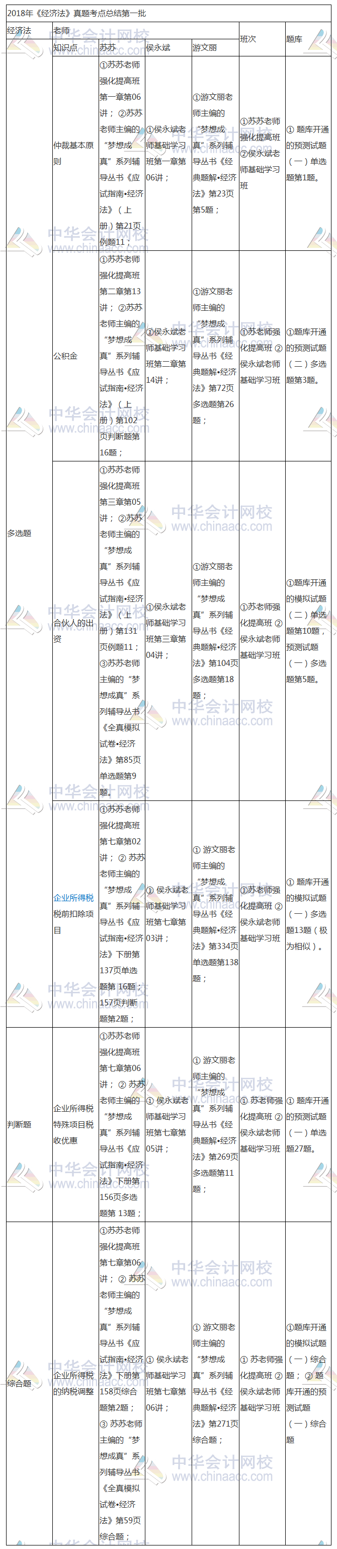 2018年中級(jí)《經(jīng)濟(jì)法》考點(diǎn) 原來就在網(wǎng)校課程里！