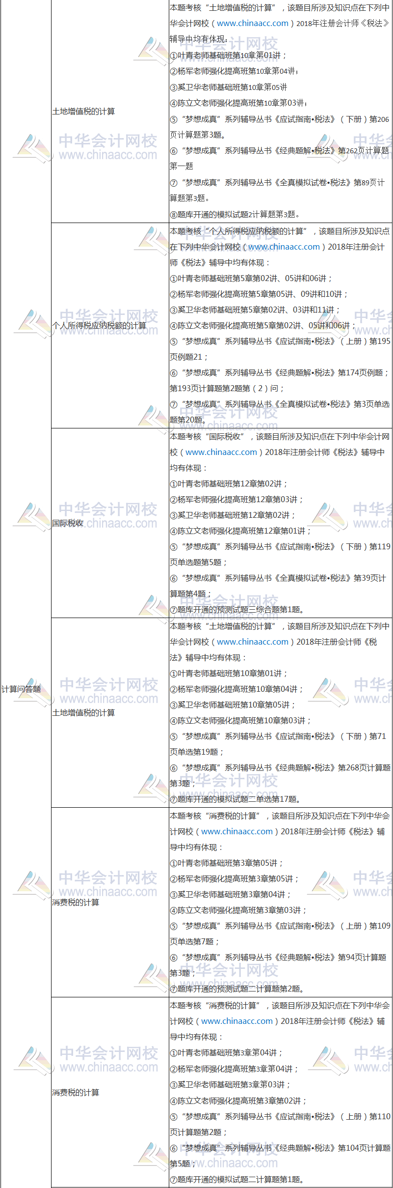 2018年注冊會計師考試《稅法》試題涉及考點(diǎn)總結(jié)