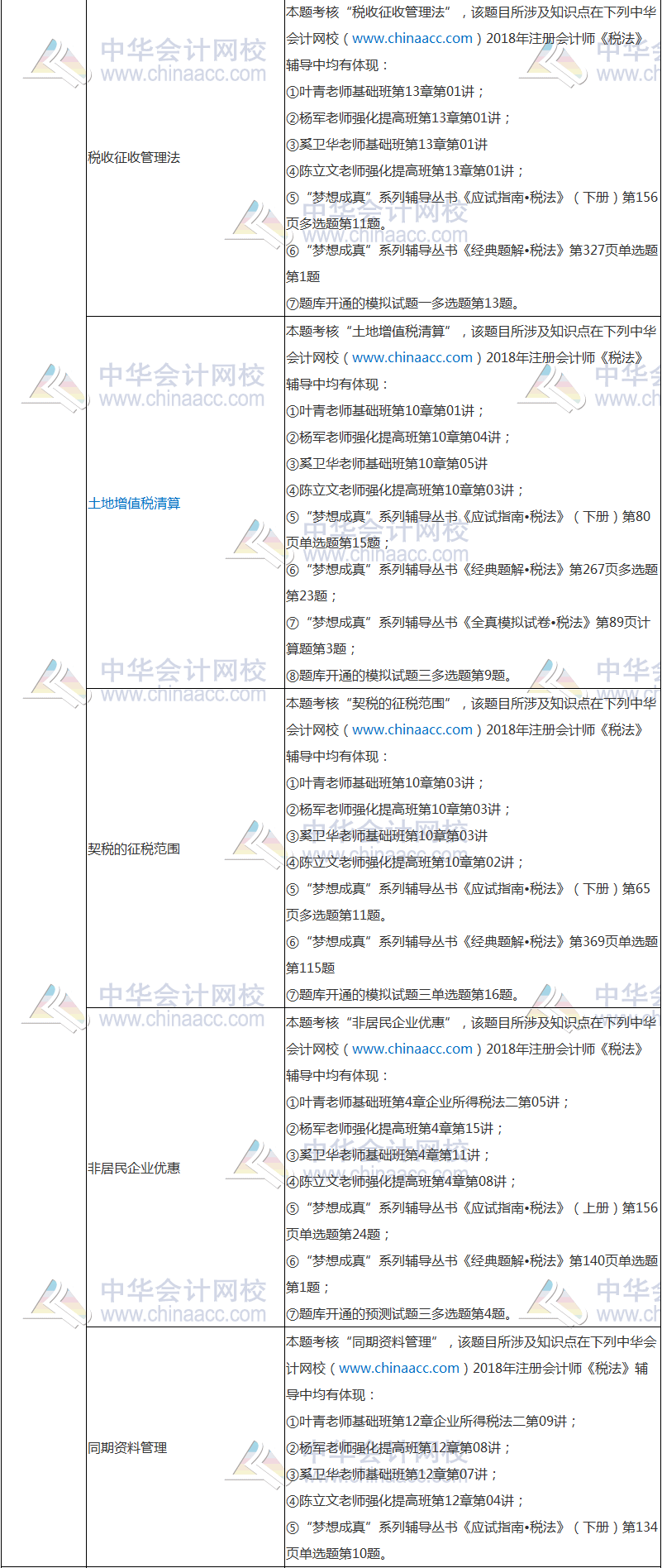 2018年注冊會計師考試《稅法》試題涉及考點(diǎn)總結(jié)