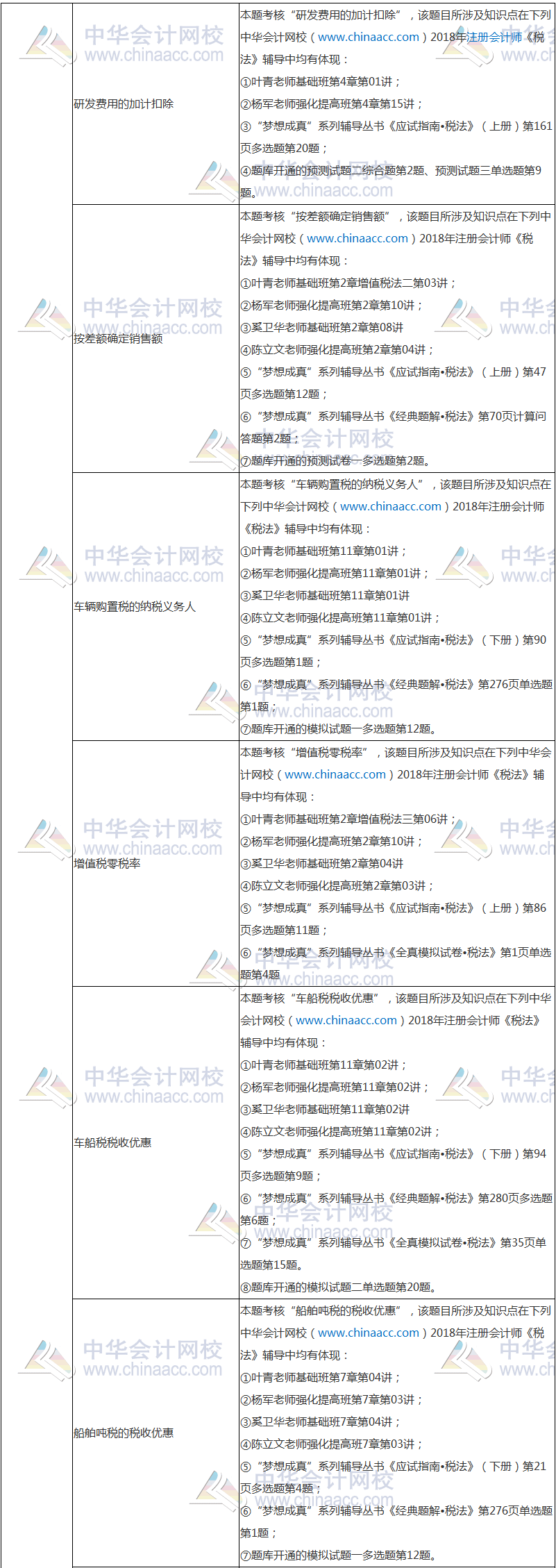 2018年注冊會計師考試《稅法》試題涉及考點(diǎn)總結(jié)