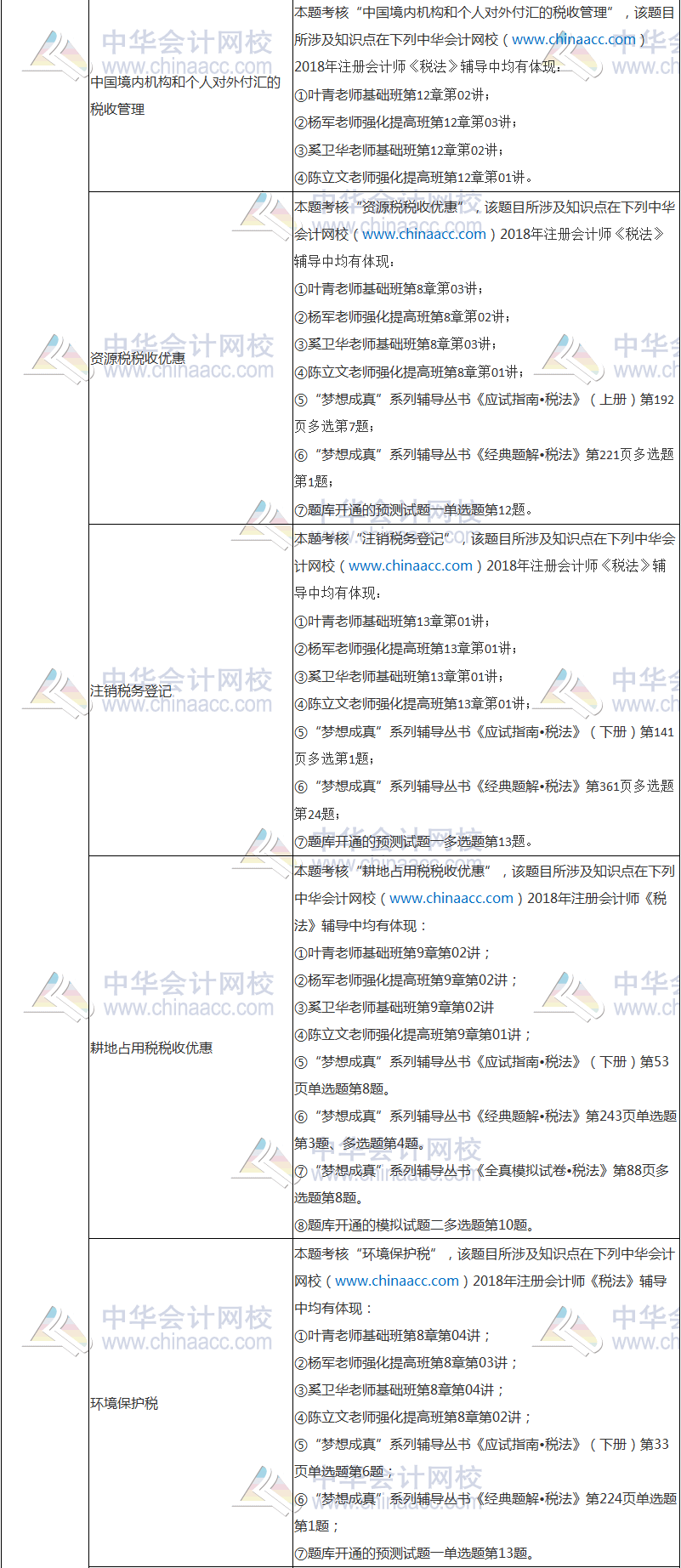 2018年注冊會計師考試《稅法》試題涉及考點(diǎn)總結(jié)