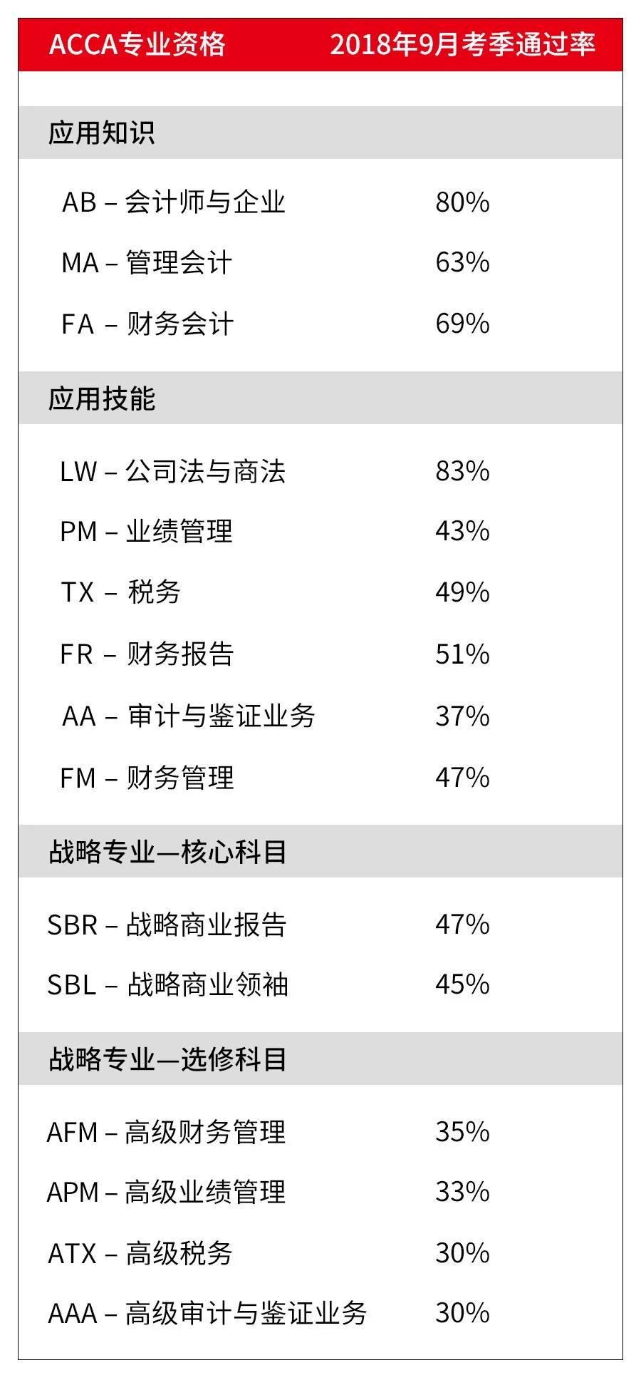 ACCA公布了戰(zhàn)略專業(yè)首輪考試成績