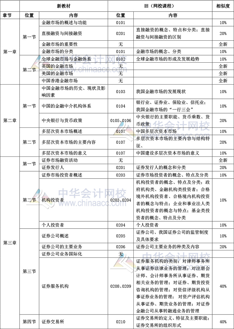 《金融市場基礎(chǔ)知識》官方教材