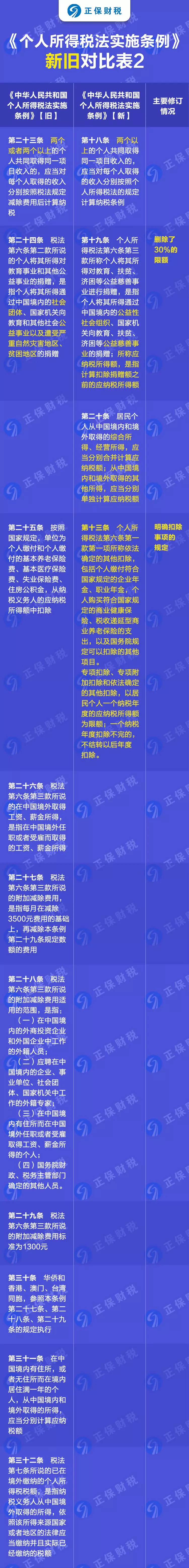 重磅！新舊個人所得稅法實施條例的對比和解讀