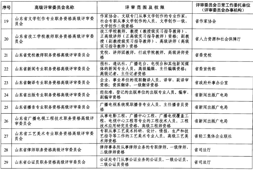 山東關(guān)于做好2018年度高級(jí)職稱評(píng)審工作的通知