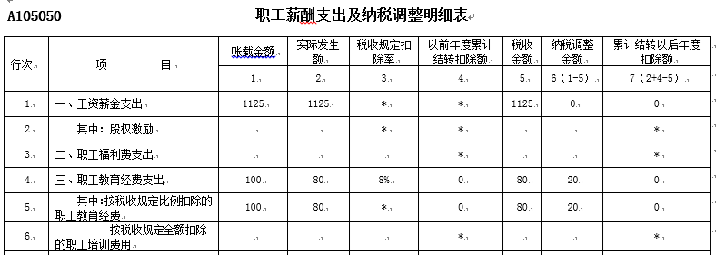 所得稅申報(bào)~職工教育經(jīng)費(fèi)支出項(xiàng)目的良心變化