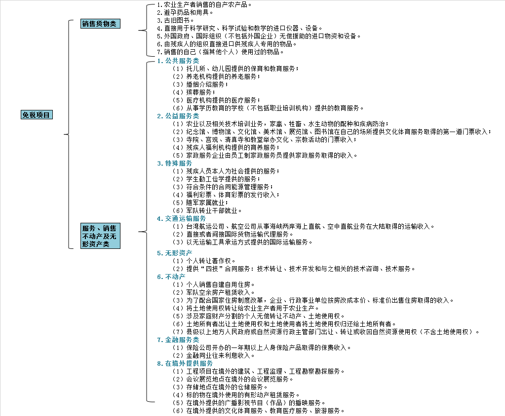 2019中級考點(diǎn)匯編——增值稅的免稅優(yōu)惠