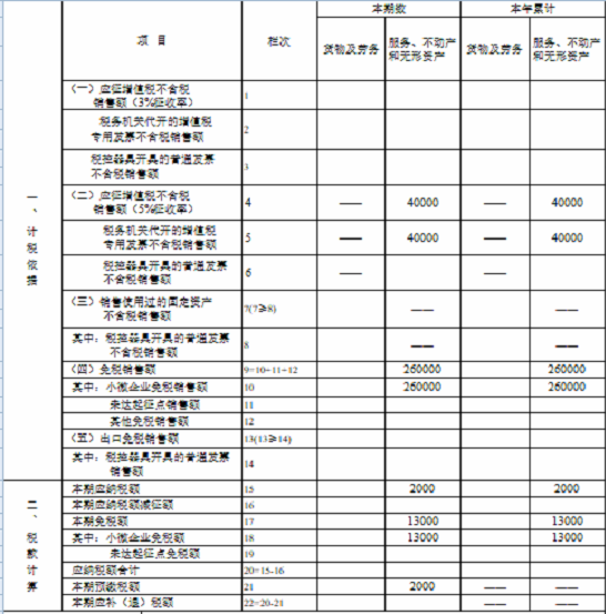 湖南省稅務(wù)局發(fā)布小規(guī)模納稅人免征增值稅申報(bào)指南 