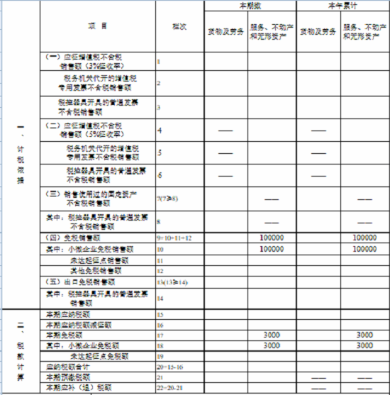 湖南省稅務(wù)局發(fā)布小規(guī)模納稅人免征增值稅申報(bào)指南 