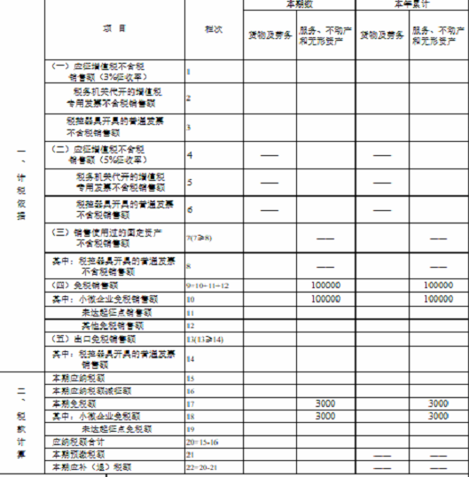 湖南省稅務(wù)局發(fā)布小規(guī)模納稅人免征增值稅申報(bào)指南 