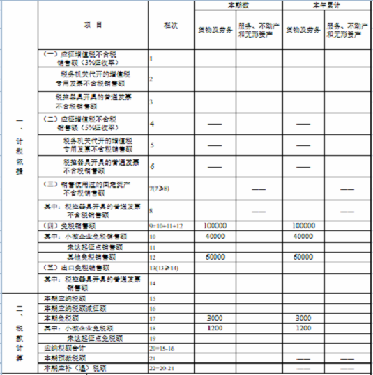 湖南省稅務(wù)局發(fā)布小規(guī)模納稅人免征增值稅申報(bào)指南 