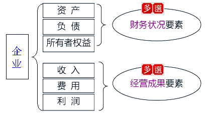 會(huì)計(jì)要素的分類