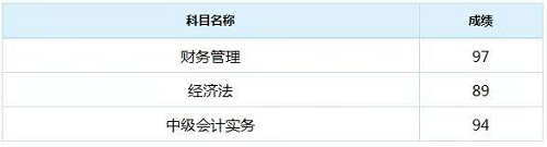 喜報！2018年中級會計職稱面授班學員紛紛傳來“高分”成績單！
