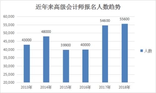 高級會計師報名人數