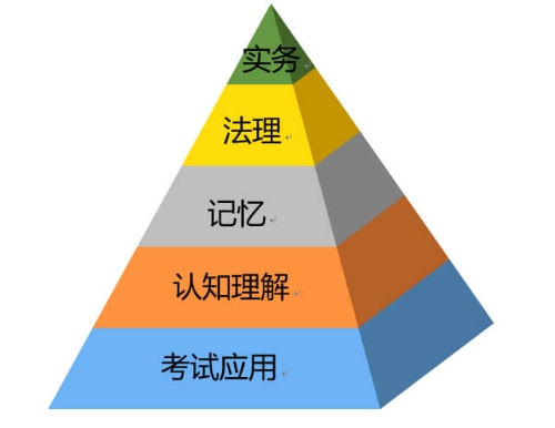 知識點學(xué)習(xí)層級