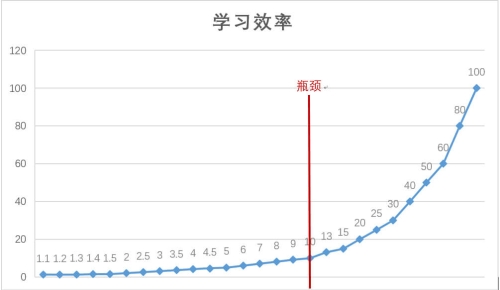 學(xué)習(xí)效率增長示意圖