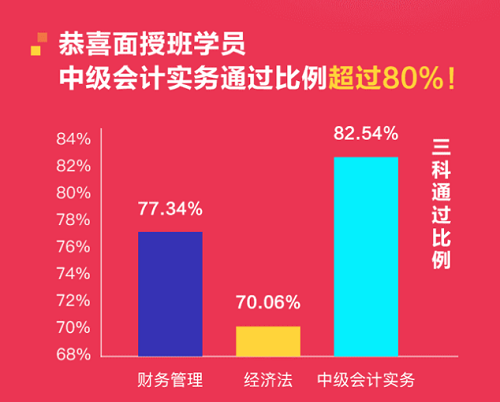 喜報！恭喜面授班學(xué)員中級會計實務(wù)直達比例超過80%！