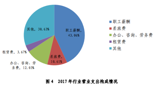 營業(yè)支出