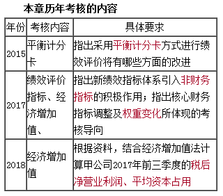 企業(yè)績效評價