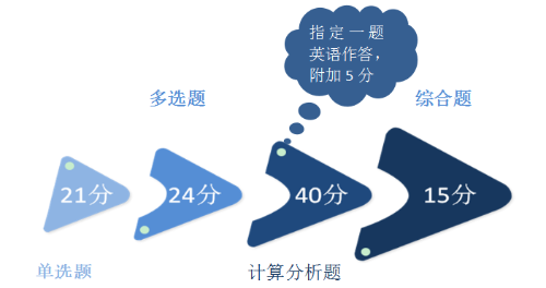 2018年注會(huì)《財(cái)務(wù)成本管理》客觀(guān)題45分都考了啥？