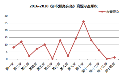 2016-2018《涉稅服務(wù)實務(wù)》試題考查頻次