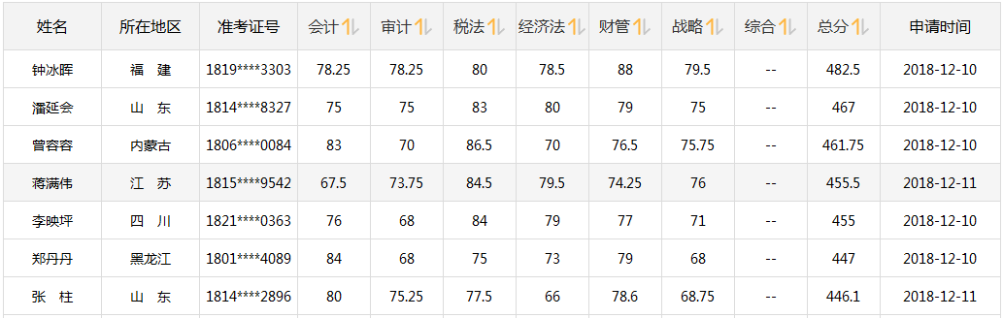 CPA成績公布！注會轉(zhuǎn)戰(zhàn)中級會計職稱 1年2證穩(wěn)妥！