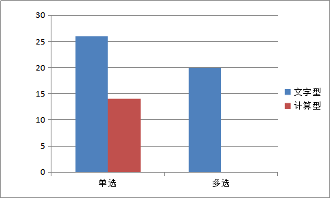 哪種考查方式所占分值高呢？