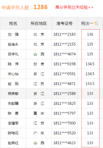 2018年稅務(wù)師成績