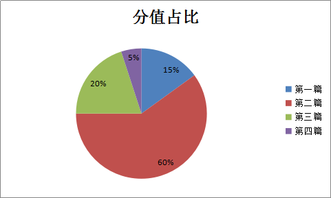 涉稅服務(wù)相關(guān)法律各章分值占比