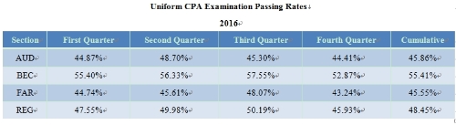 2016 pass rates