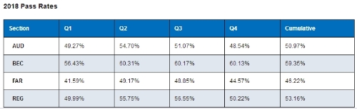 2018 pass rates