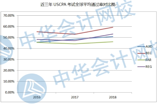 近三年USCPA全球平均通過率