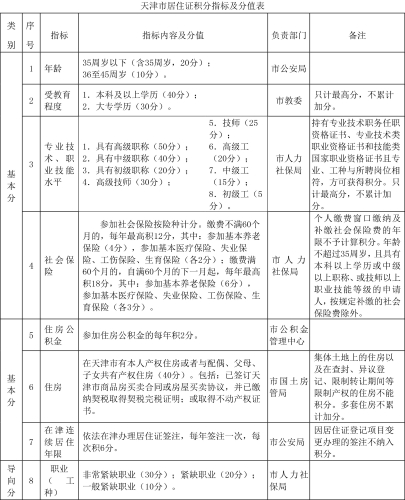 天津市居住證積分指標及分值表1